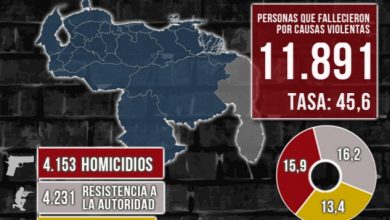 Photo of Aumenta el número de cubanos víctimas de la inseguridad en Venezuela